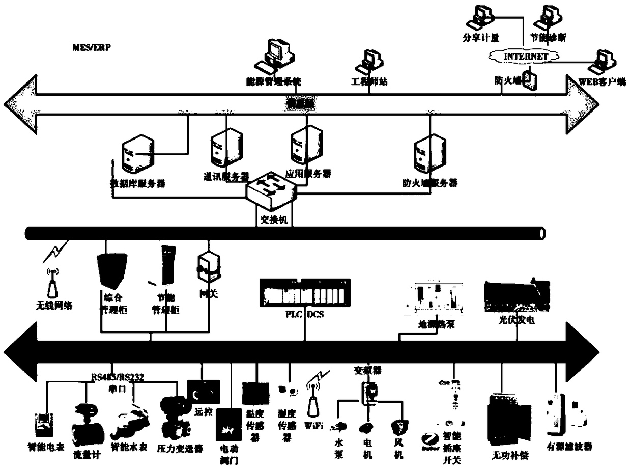 Energy monitoring system for Internet of things