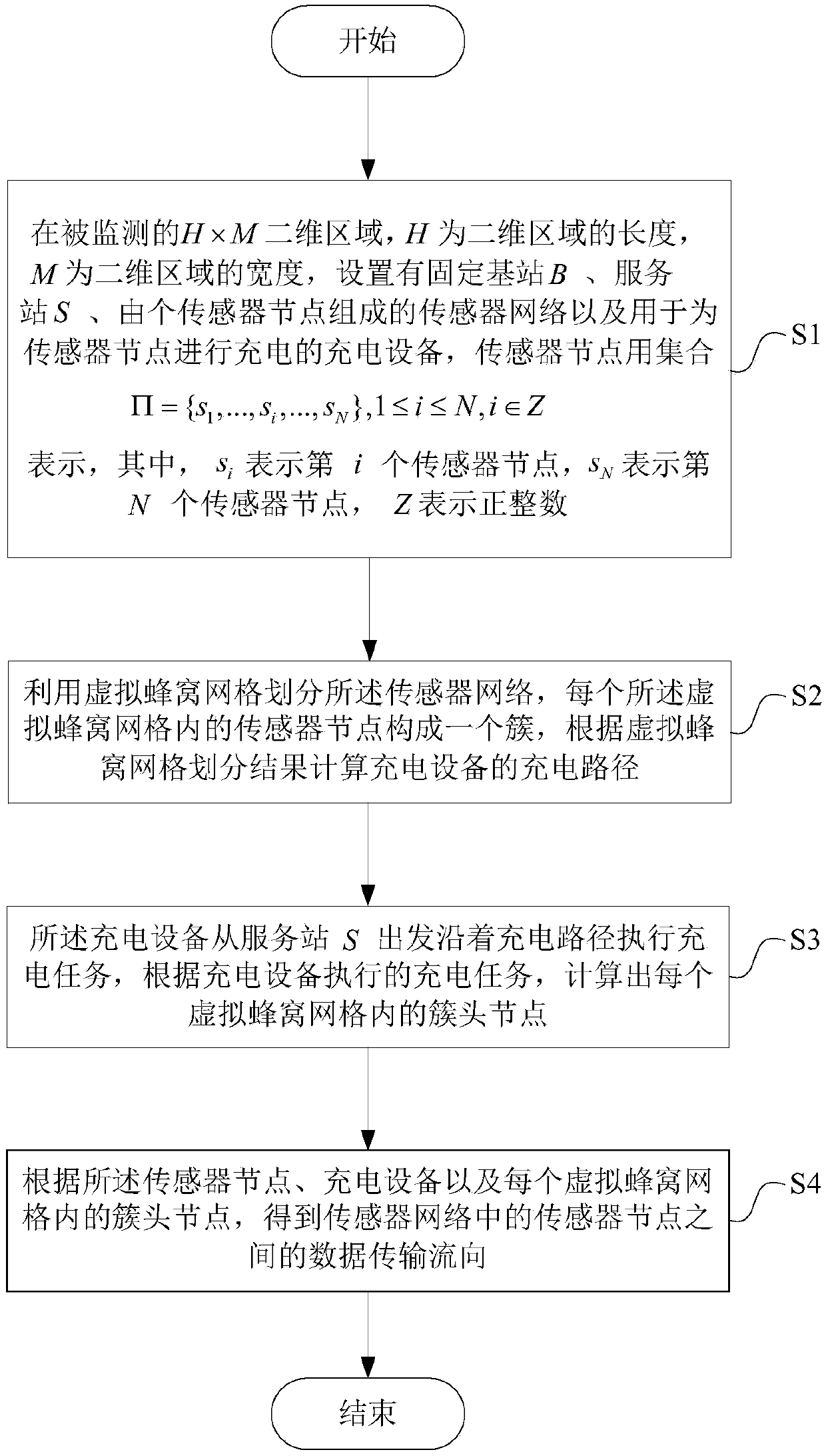 Wireless rechargeable sensor network grid clustering routing method