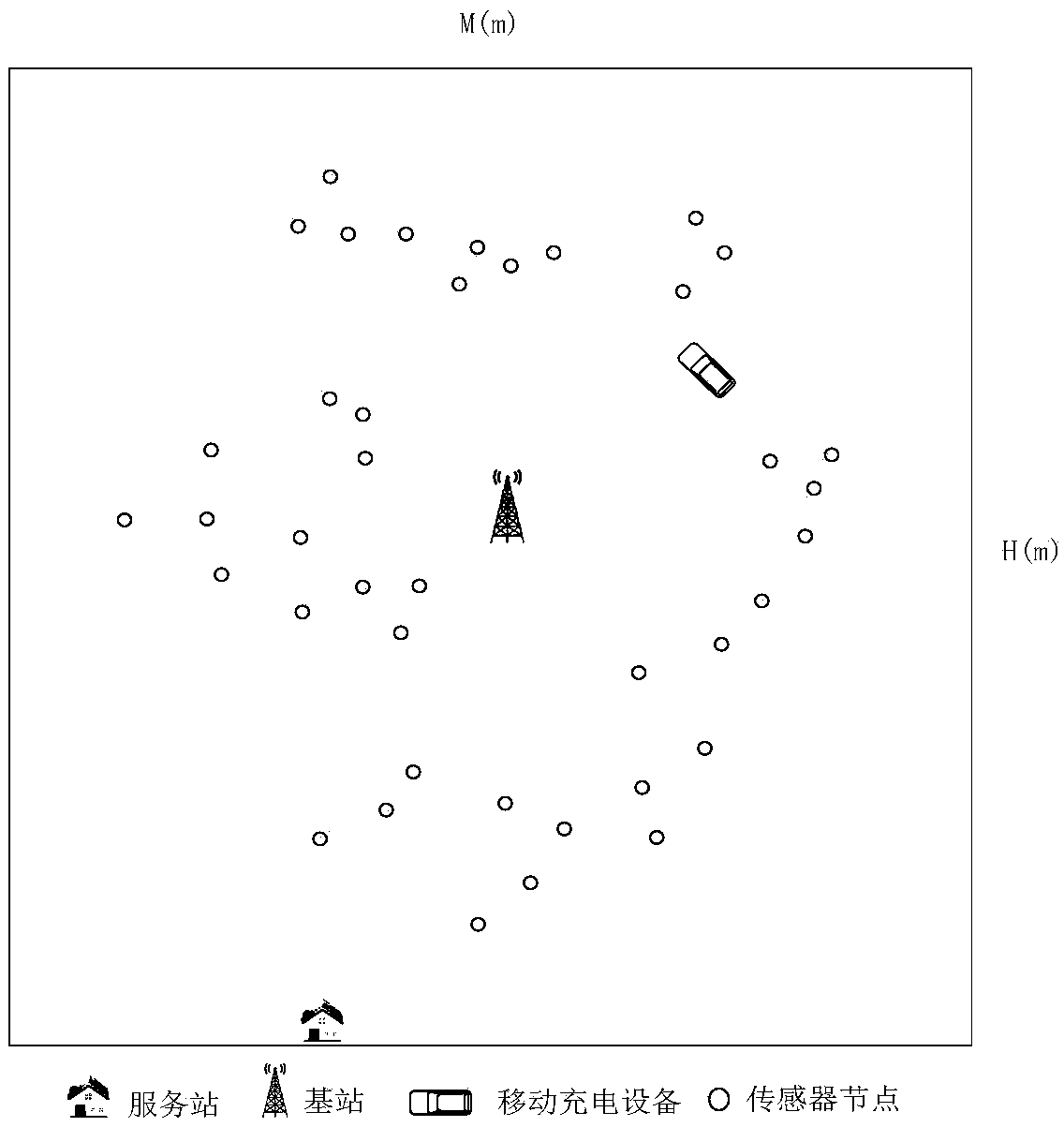 Wireless rechargeable sensor network grid clustering routing method