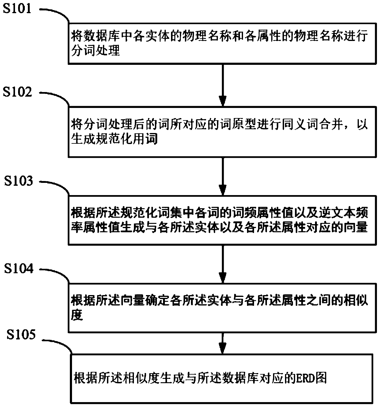 Entity relation graph ERD graph generation method and equipment