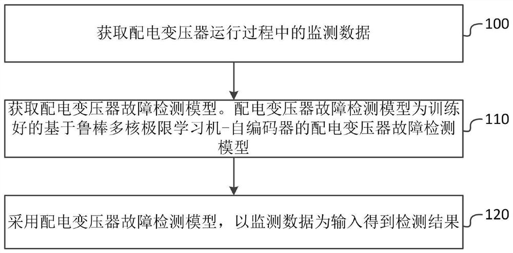 Distribution transformer fault detection method and system