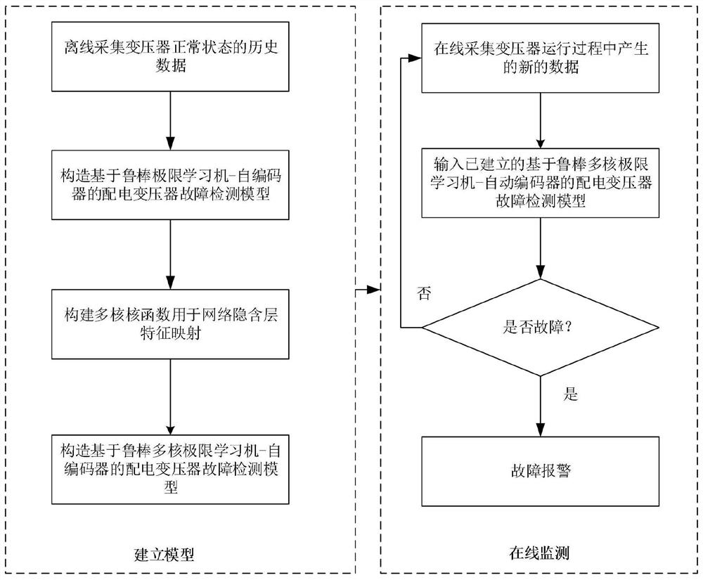 Distribution transformer fault detection method and system