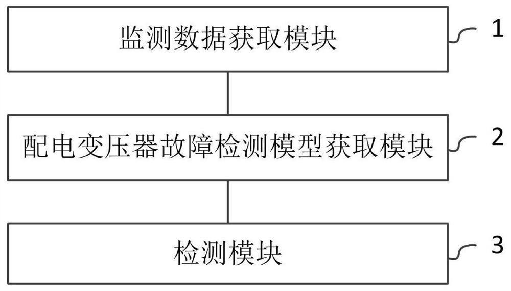 Distribution transformer fault detection method and system