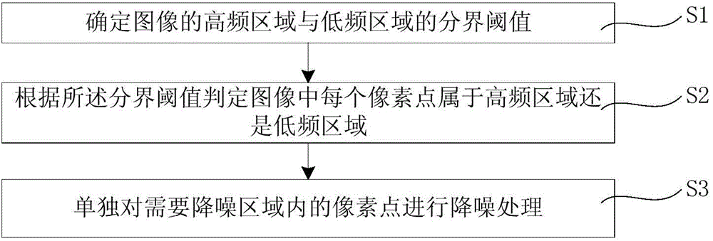 Method and system for image noise reduction