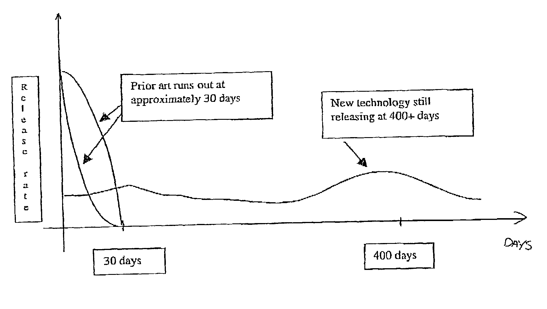 Slow release pharmaceutical preparation and method of administering same