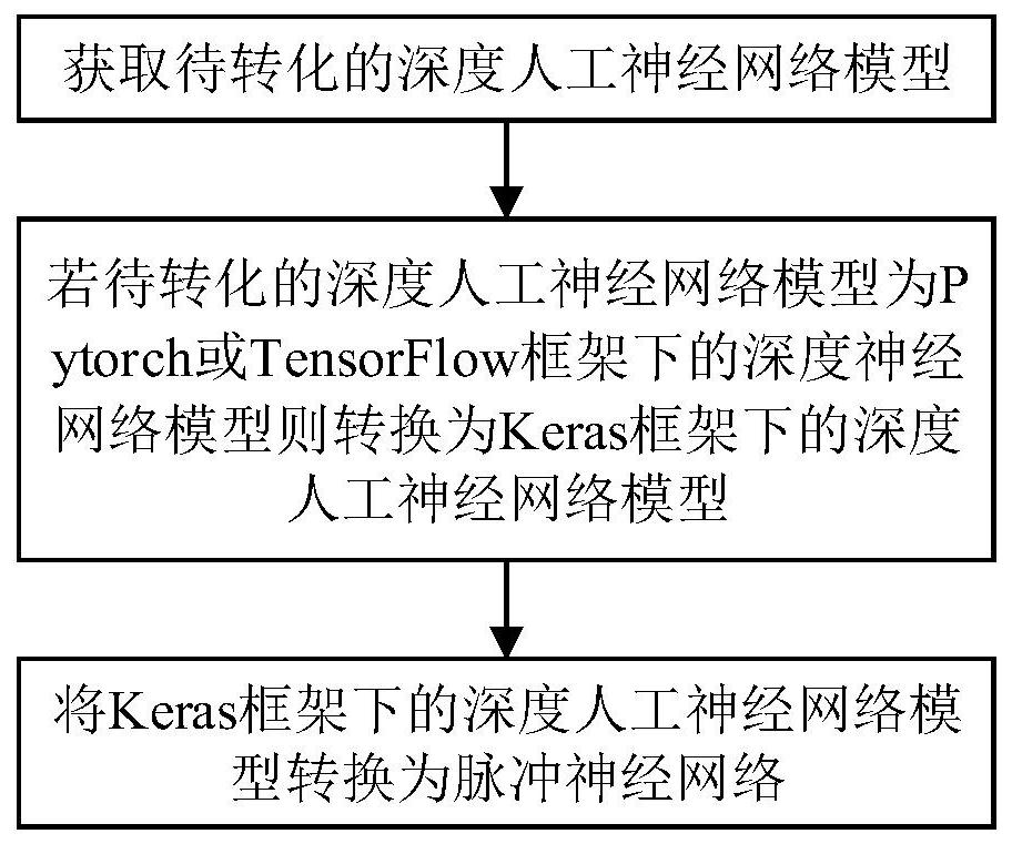 Adaptive model conversion method and system for spiking neural network