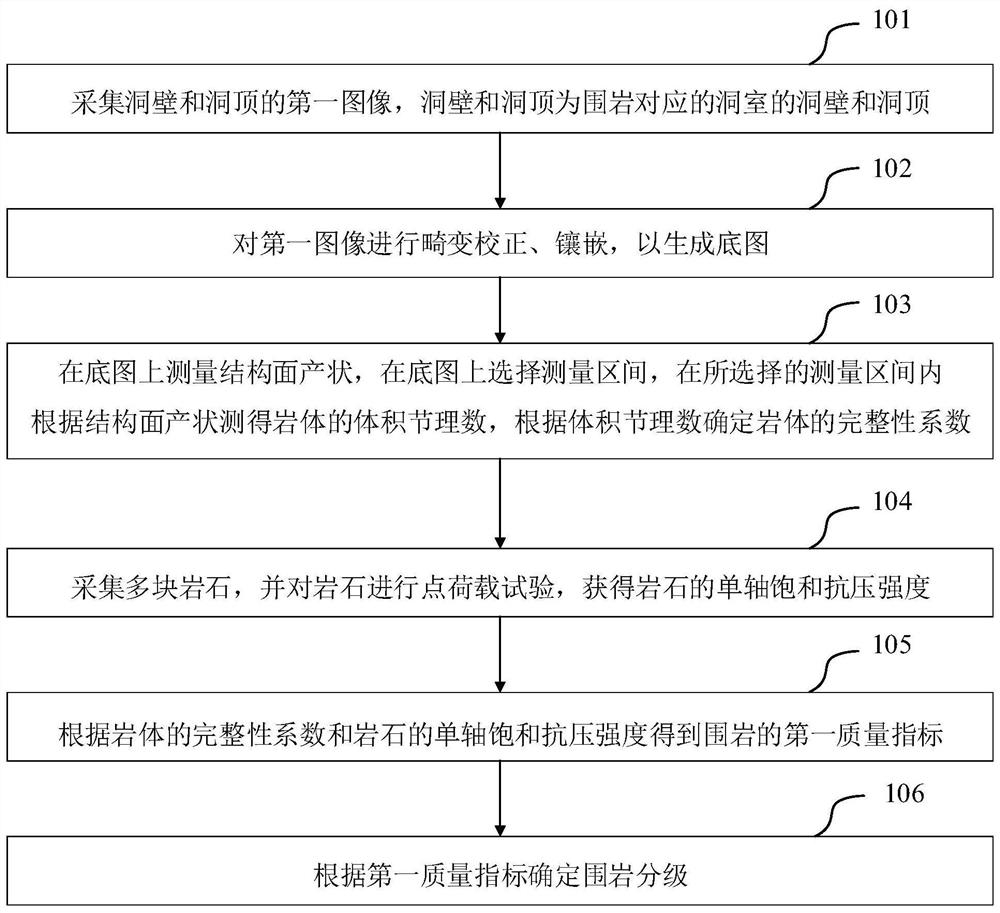 Surrounding rock grading method, processor and storage medium