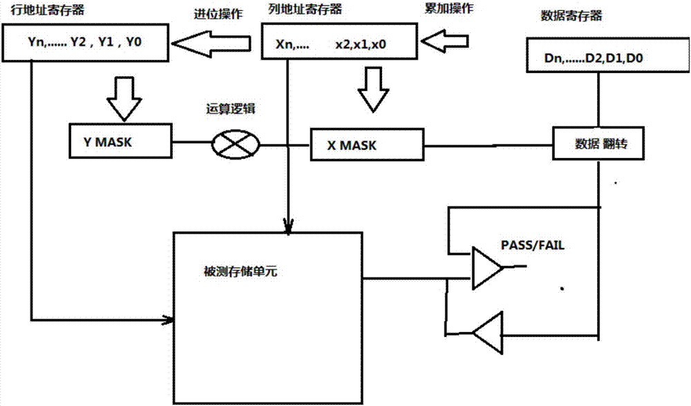 Method for improving chip simultaneous testing number