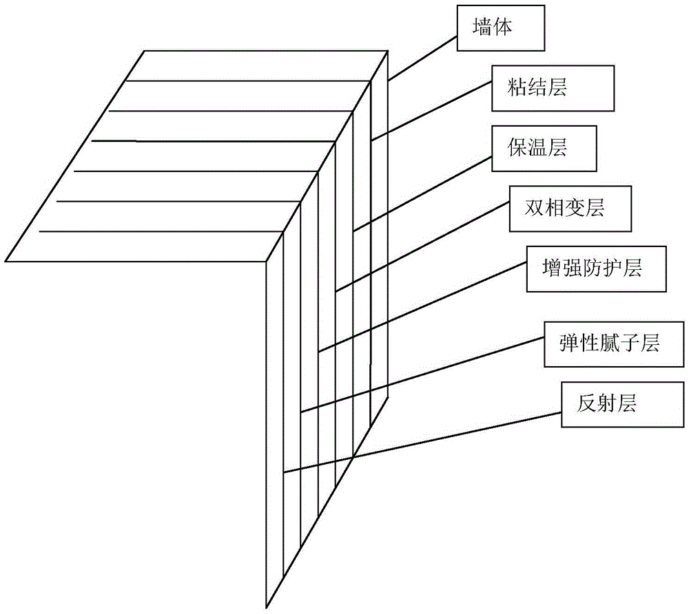 A thermal insulation system and its material preparation method