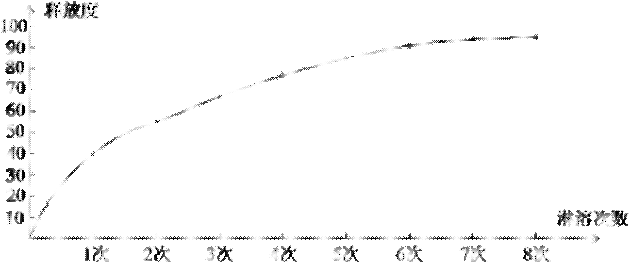 Agricultural soil water and fertility retaining agent with sustained release effect and preparation method thereof