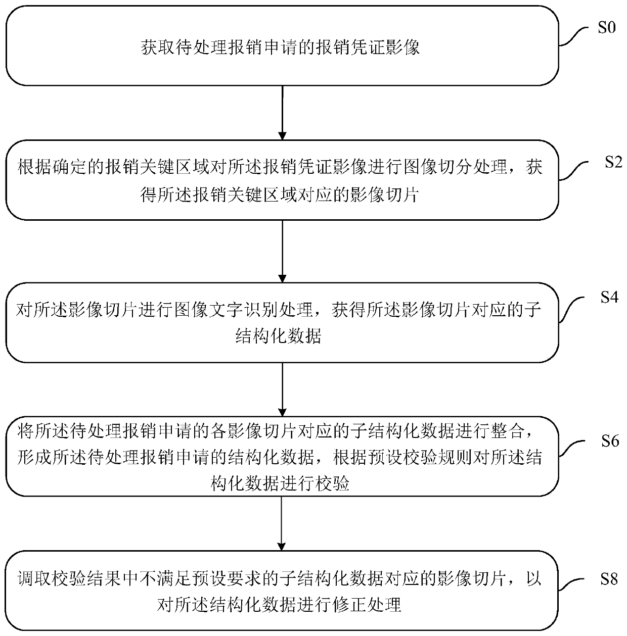 Financial reimbursement data processing method, device and system