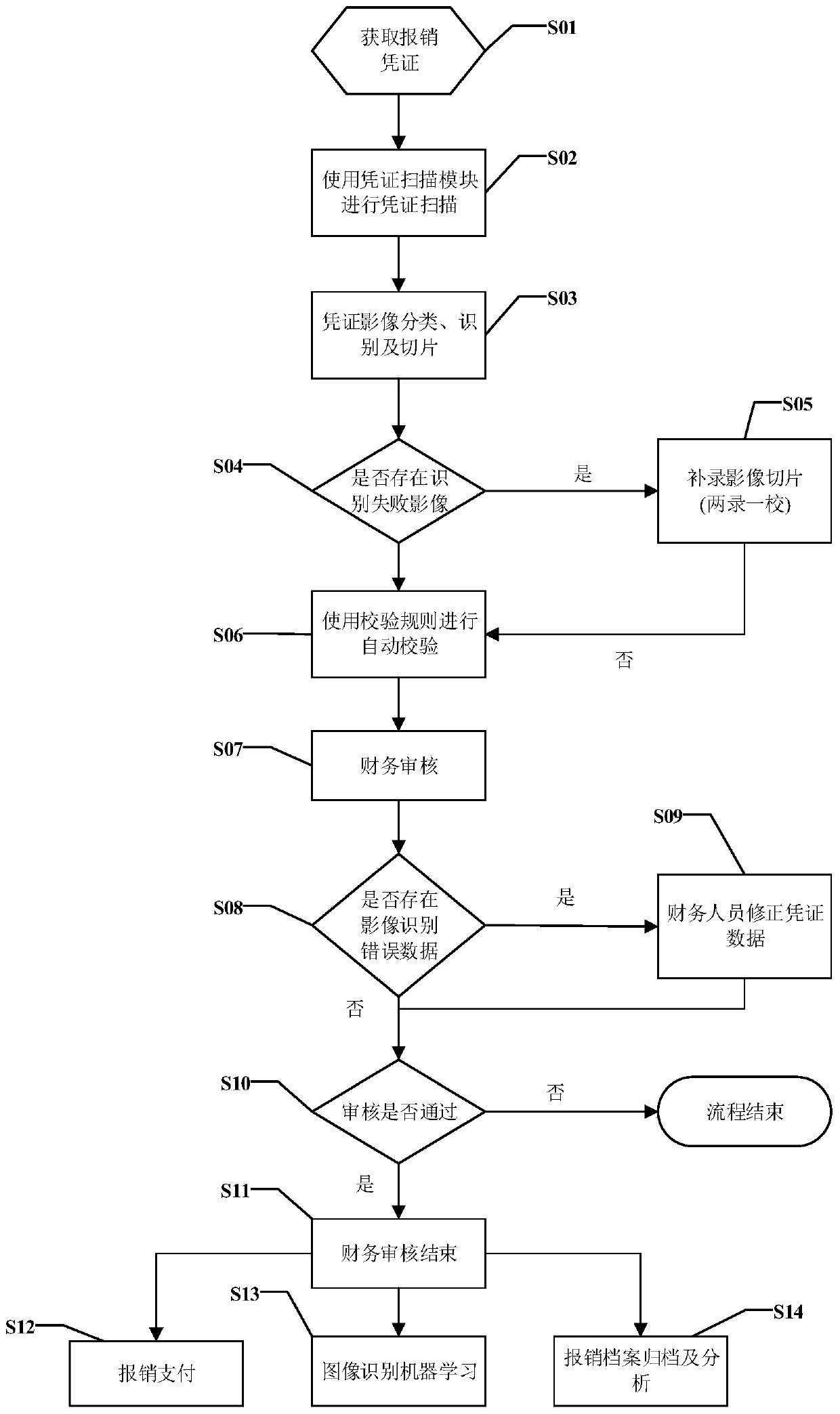 Financial reimbursement data processing method, device and system