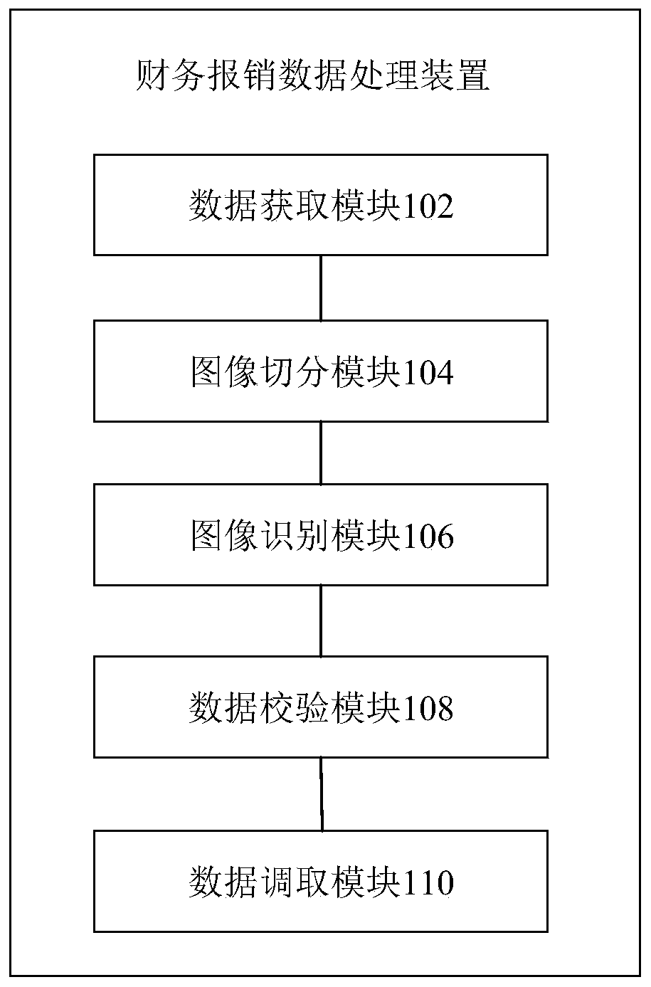 Financial reimbursement data processing method, device and system