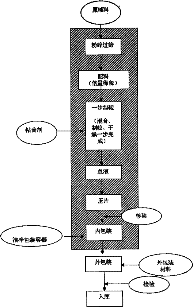 Method for preparing compound liquoric root tables