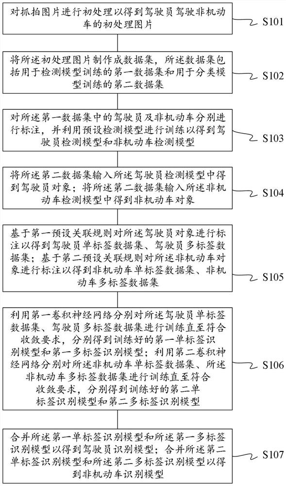 Non-motor vehicle driving identification method and device, computer and readable storage medium