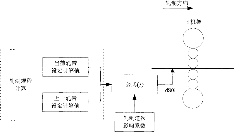 Thickness control compensation method of strip steel head part when welding line passes through rack