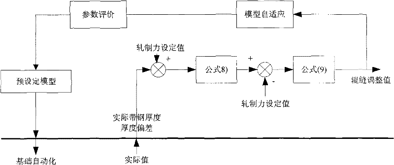 Thickness control compensation method of strip steel head part when welding line passes through rack