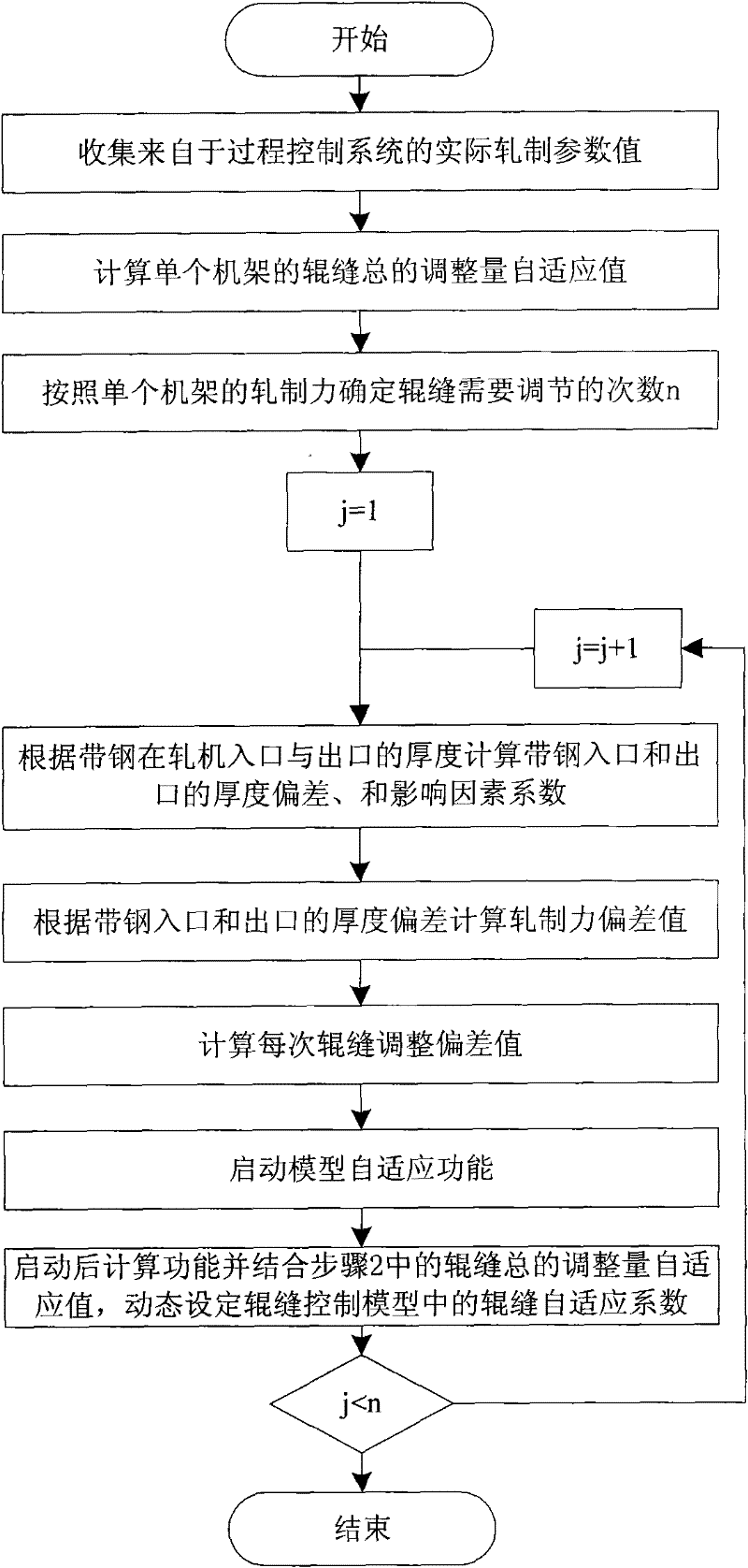 Thickness control compensation method of strip steel head part when welding line passes through rack