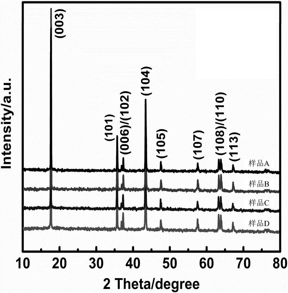 Preparation method of coated lithium ion battery ternary positive electrode material