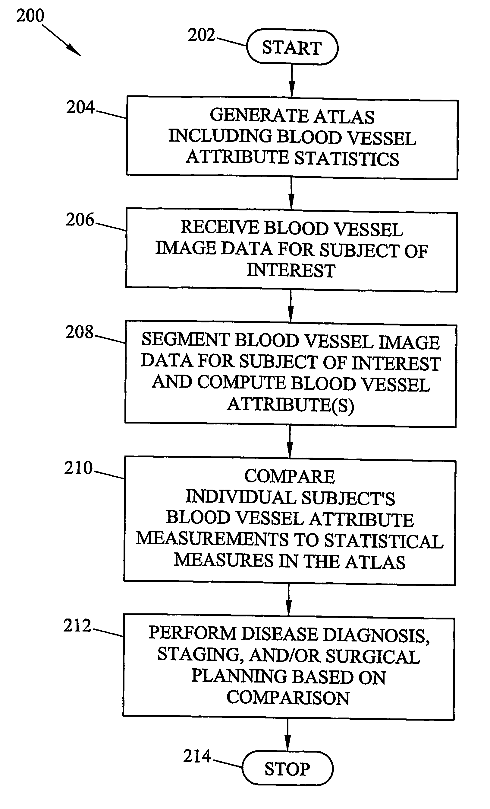 Systems, methods, and computer program products for analysis of vessel attributes for diagnosis, disease staging, and surfical planning