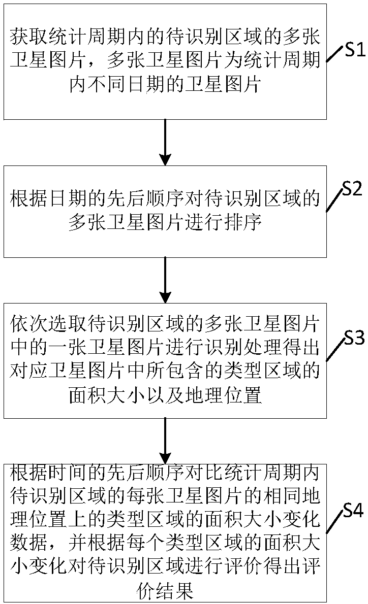 Regional development evaluation method and device based on image identification