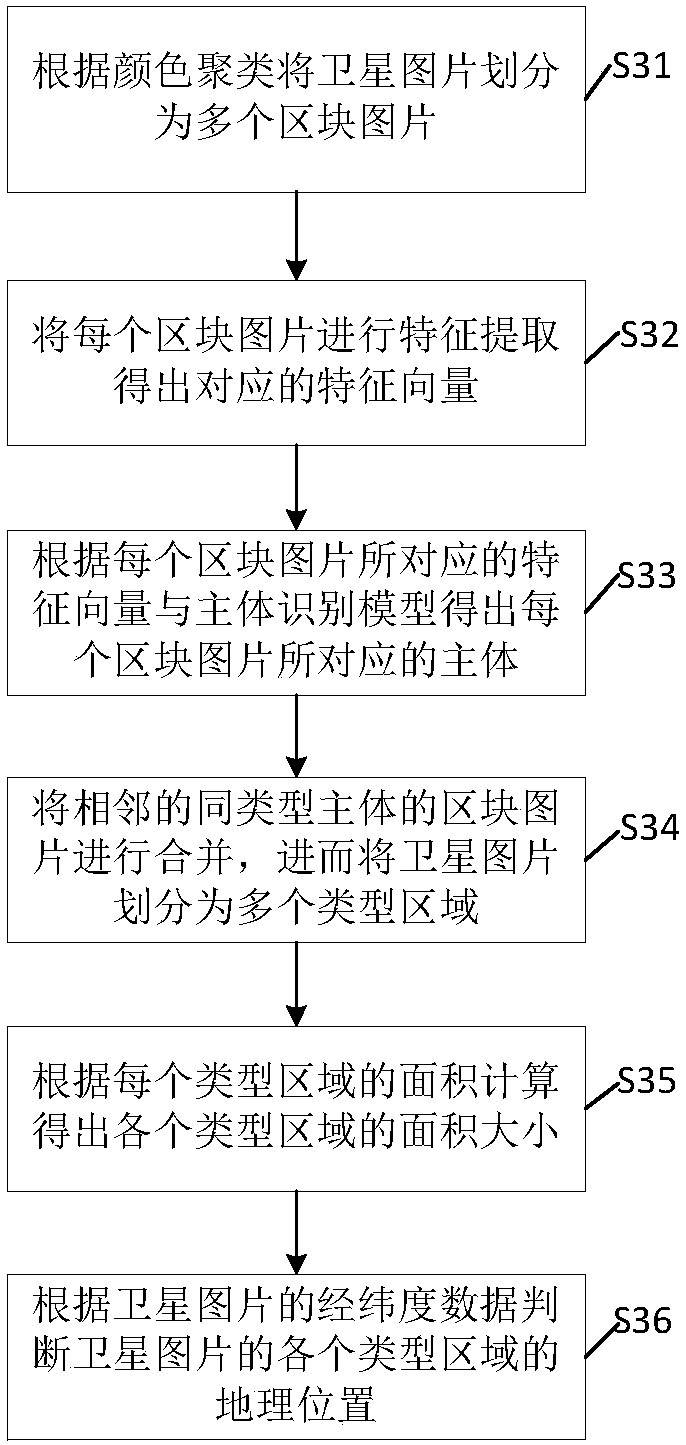 Regional development evaluation method and device based on image identification