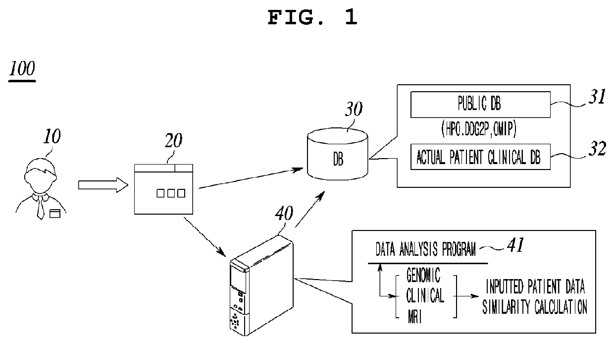 Data analysis methods and systems for diagnosis aids