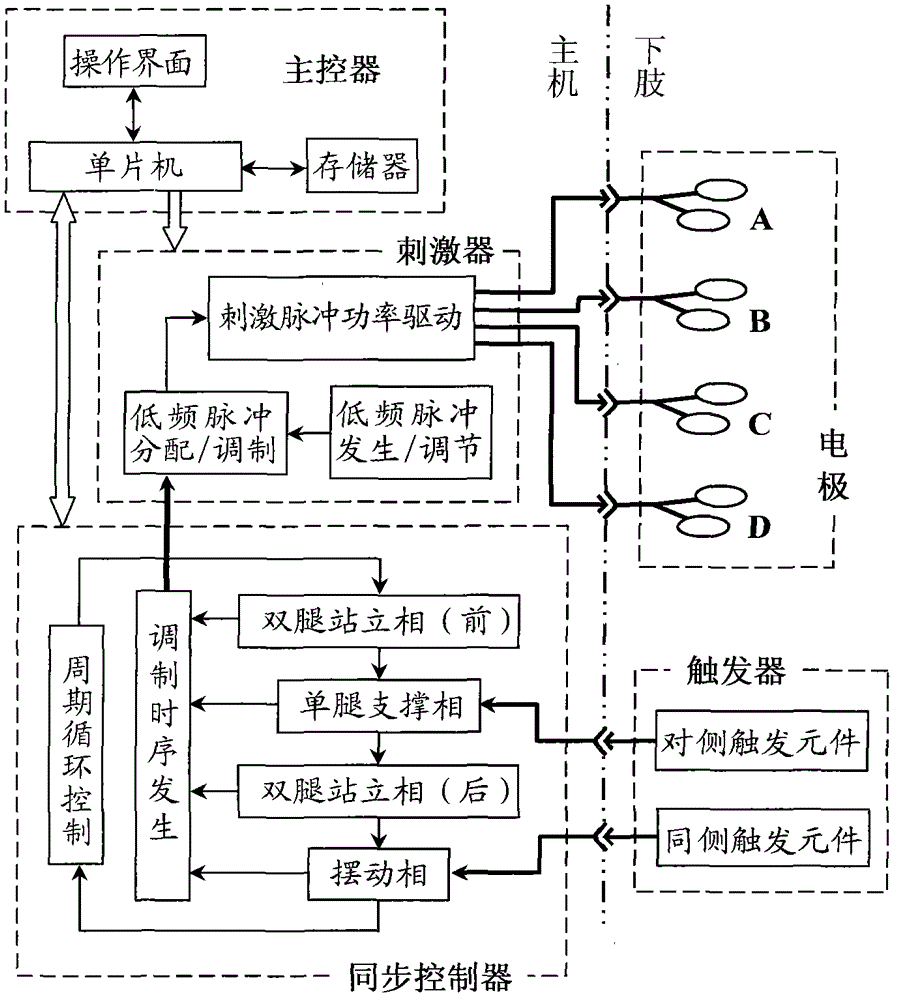 Low-frequency functional electrical stimulation synchronous walking aid based on walking modes and control method