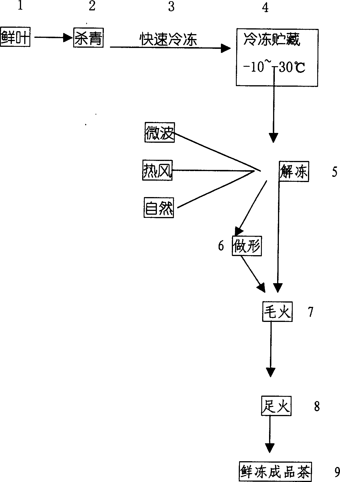 Frozen storage method of green tea de-enzyming leaf and method for preparing tea adopting frozen green tea de-enzyming leaf