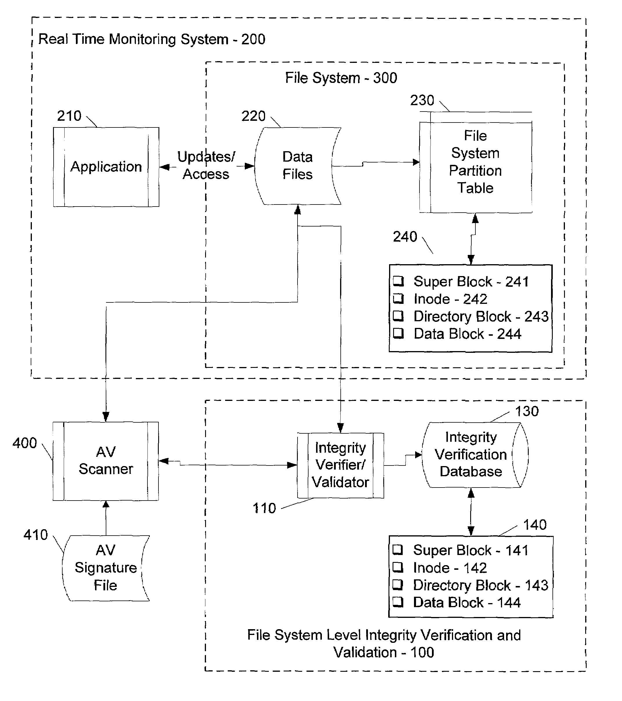 File system level integrity verification and validation