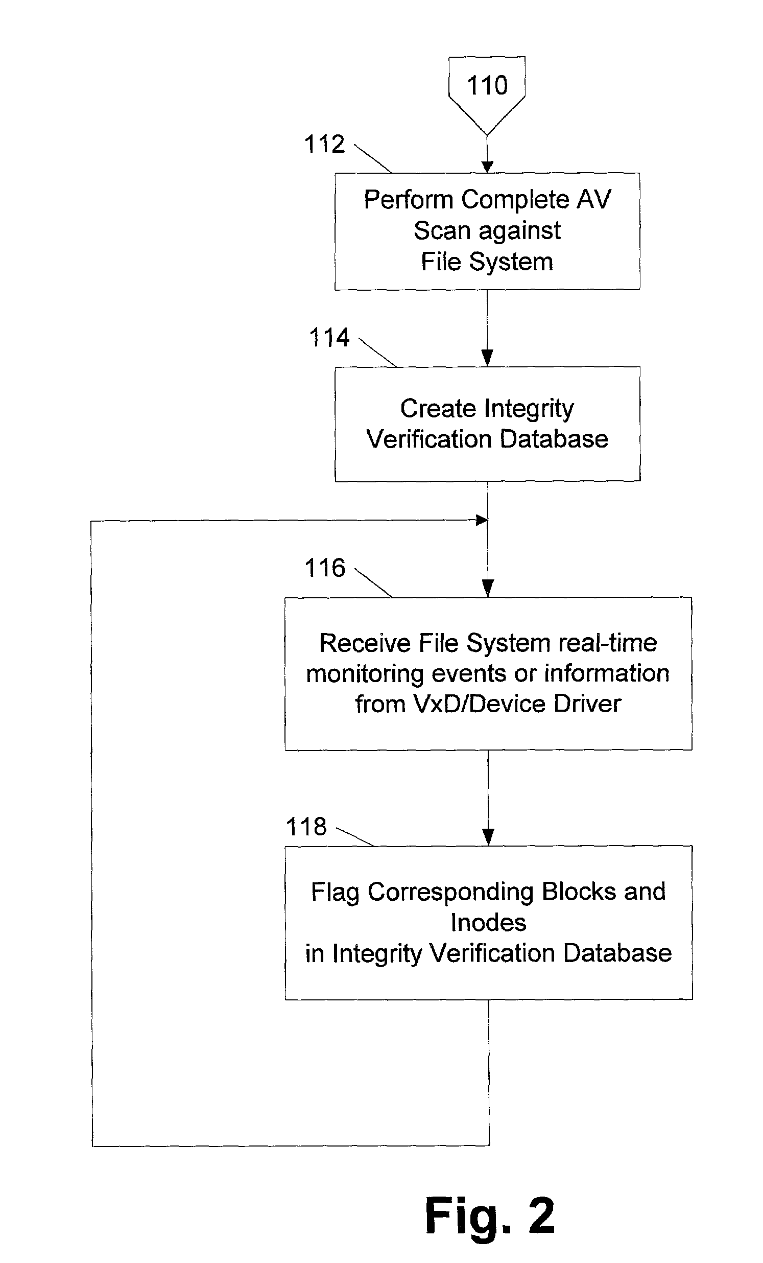 File system level integrity verification and validation