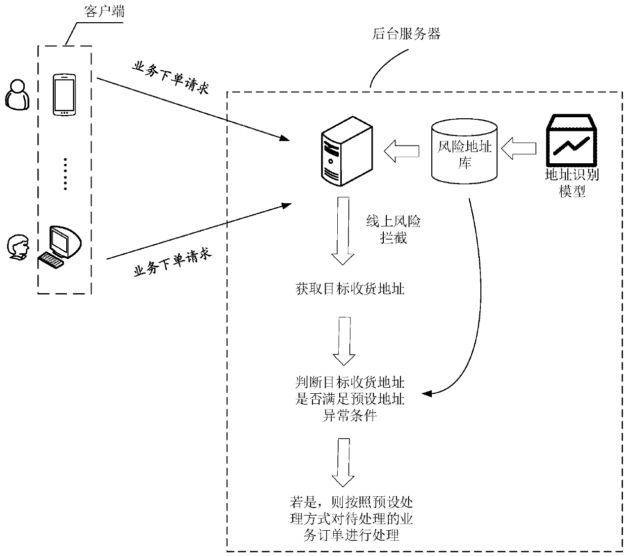 Service order processing method and device