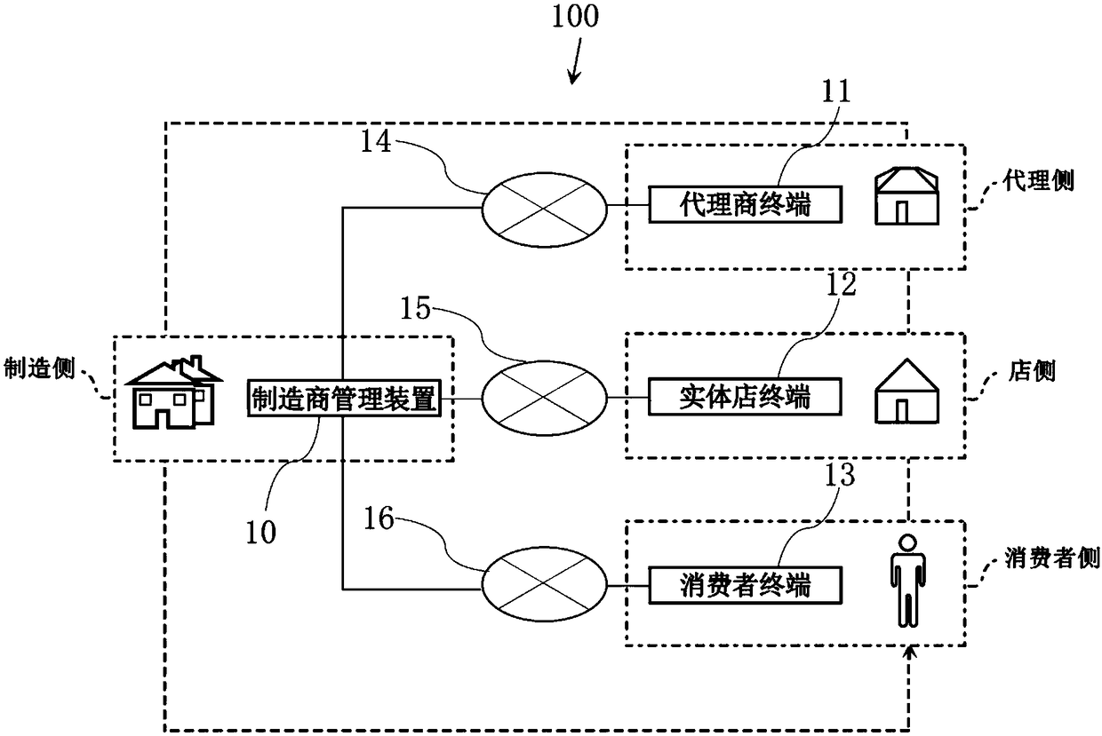 Commodity sales system