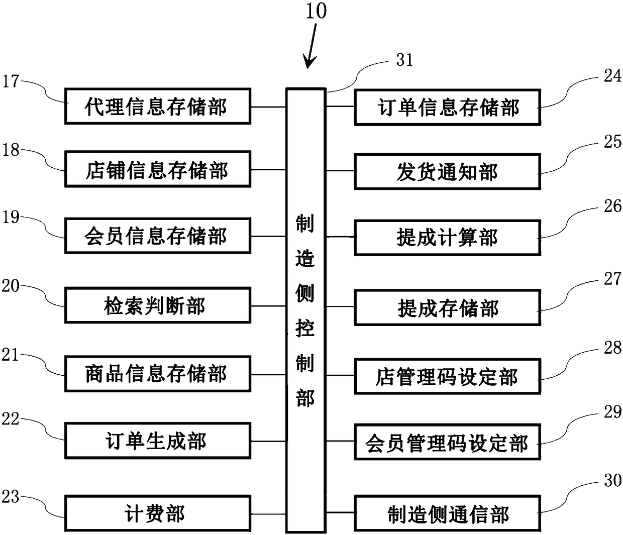 Commodity sales system