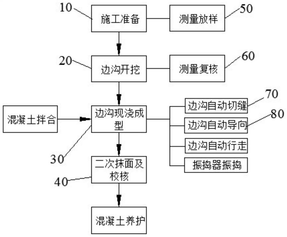 A construction method of subgrade side ditch with fully automatic numerical control sliding form machine