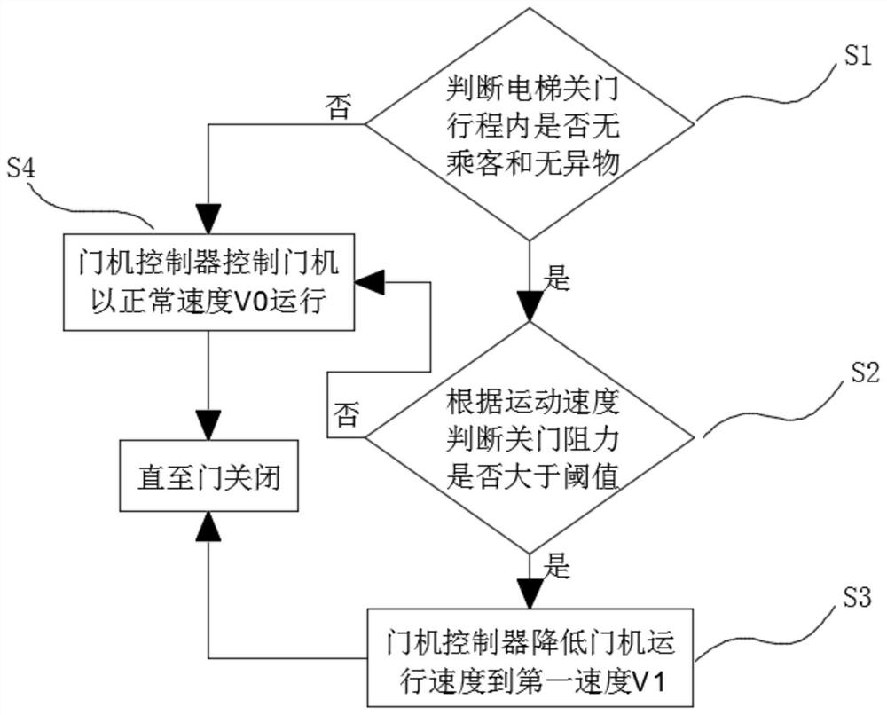 Control method of door closing resistance self-adaptive elevator door motor