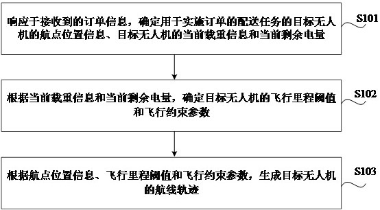 Method, device, readable storage medium and electronic device for generating route trajectory