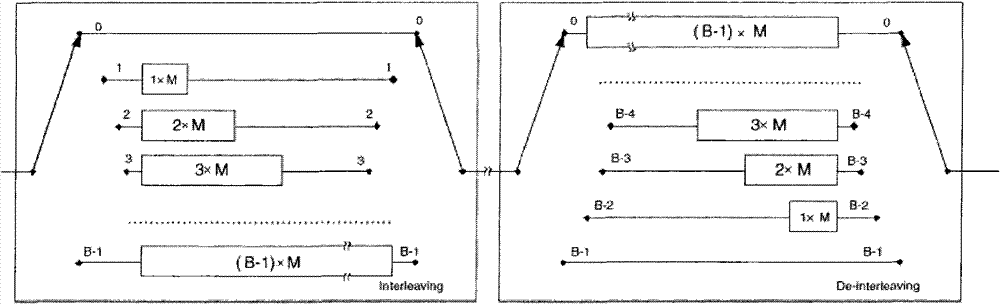 Method for realizing convolution interleaving and de-interleaving of time domain by using SDRAM