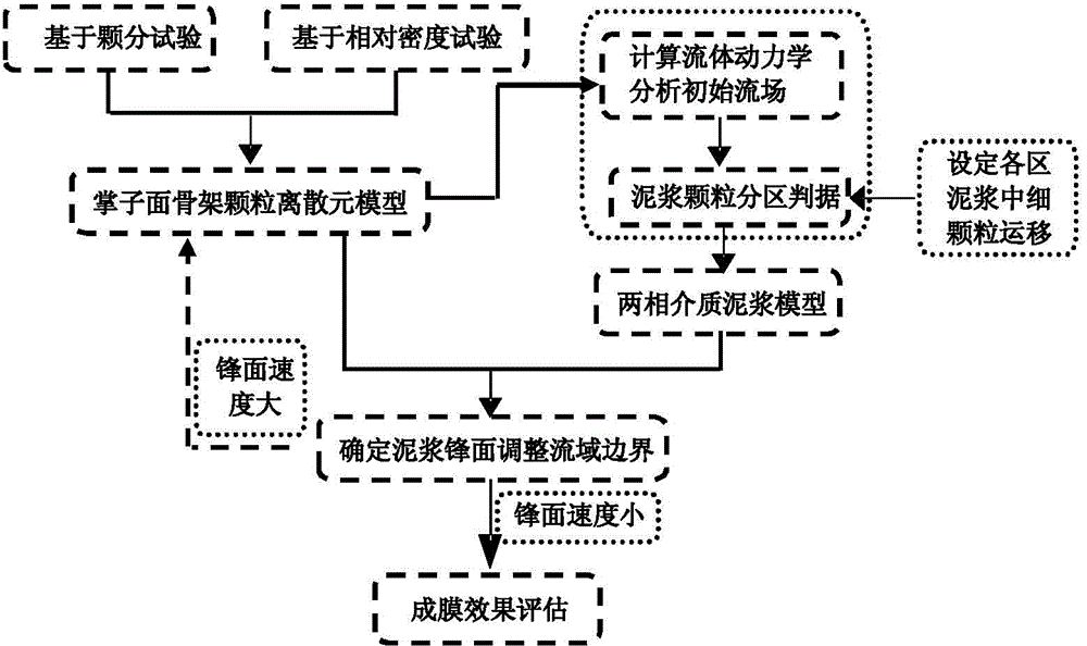 Simulation method for film formation value of mud of slurry shield machine