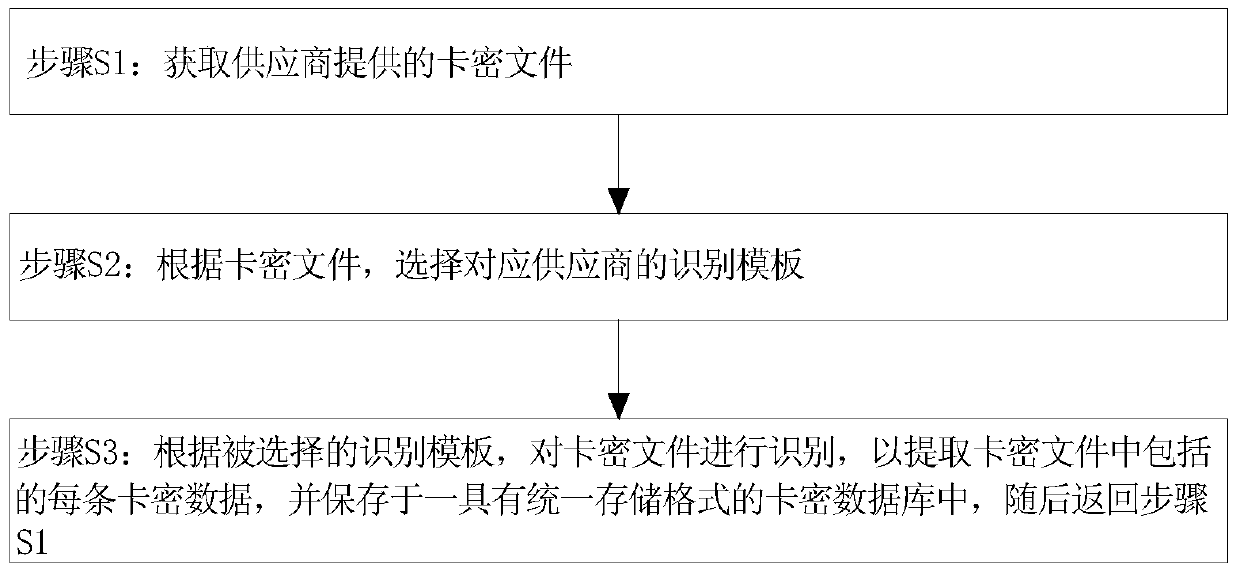 A Unified Import Method of Card Encryption Data