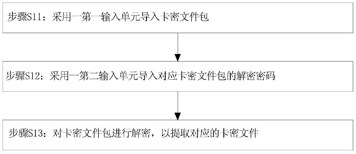 A Unified Import Method of Card Encryption Data