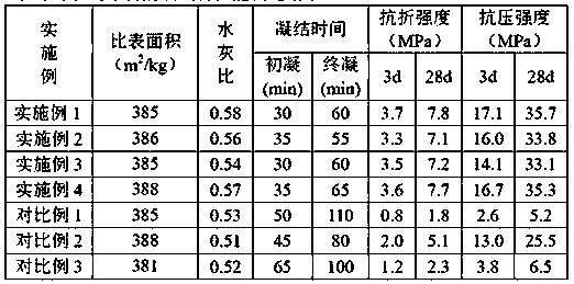 Cementing material with coal gangue as raw material and preparation method of cementing material