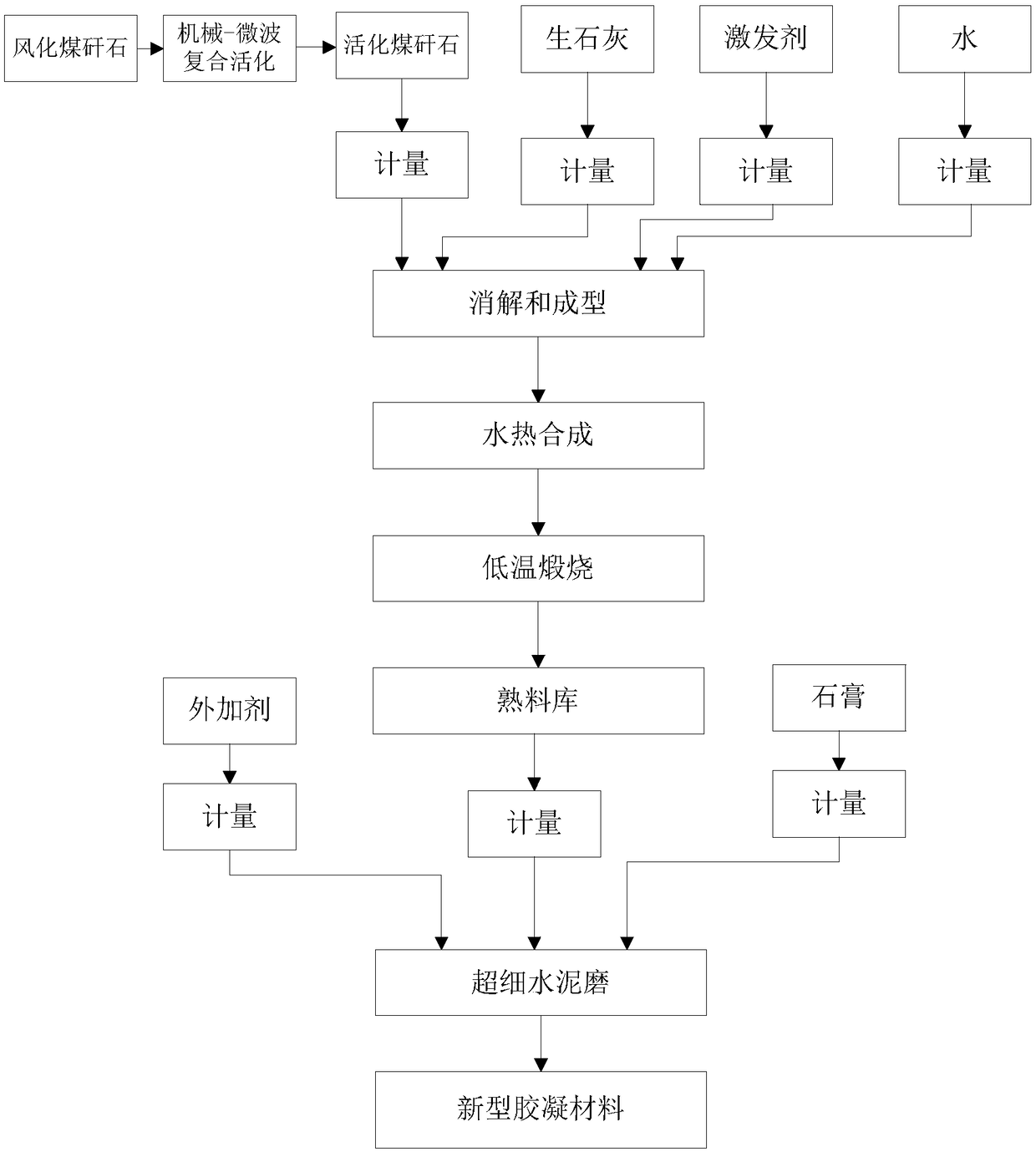 Cementing material with coal gangue as raw material and preparation method of cementing material