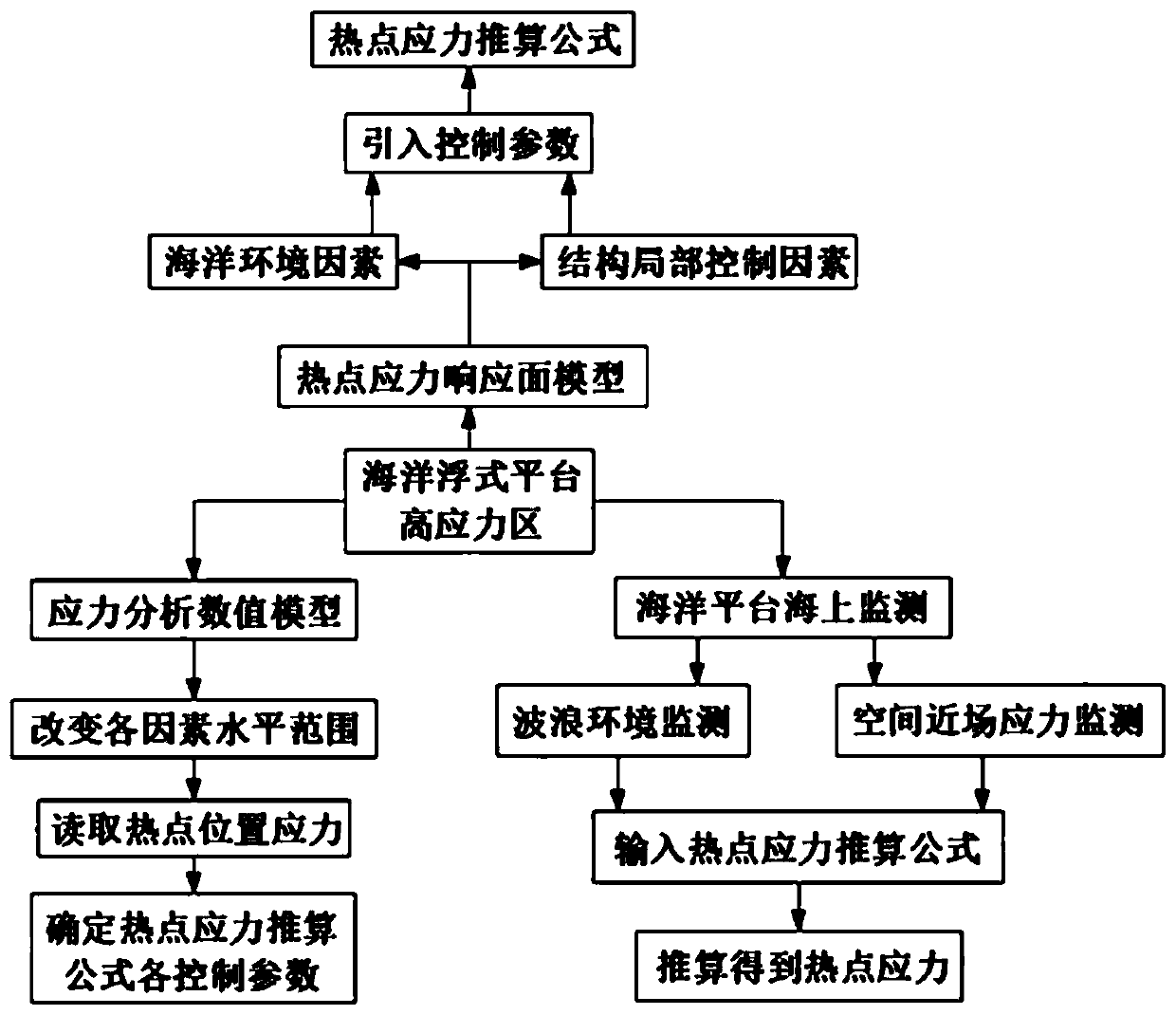 Response surface model-based ocean floating platform hotspot stress calculation method