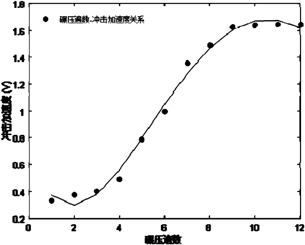 Method and device for evaluating compaction degree of roadbed