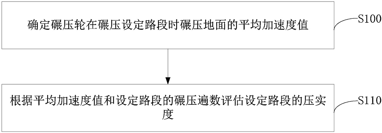 Method and device for evaluating compaction degree of roadbed