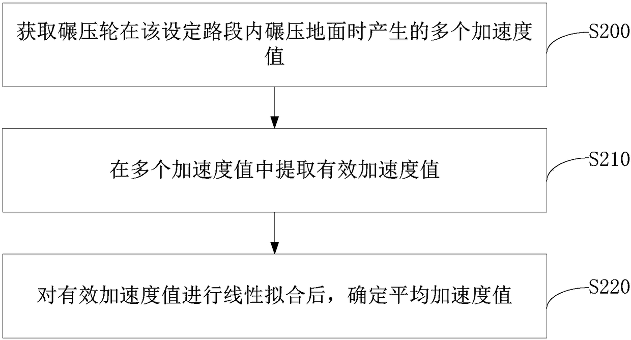 Method and device for evaluating compaction degree of roadbed