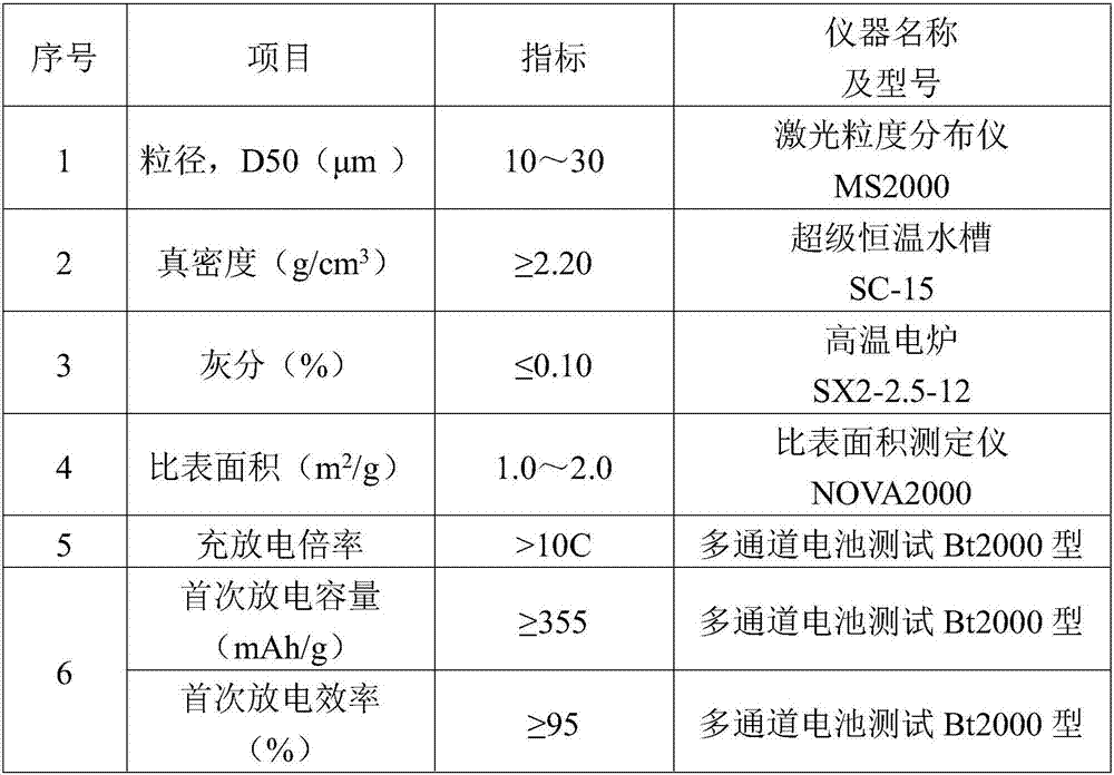 Preparation method of high-rate fast-rapid graphite