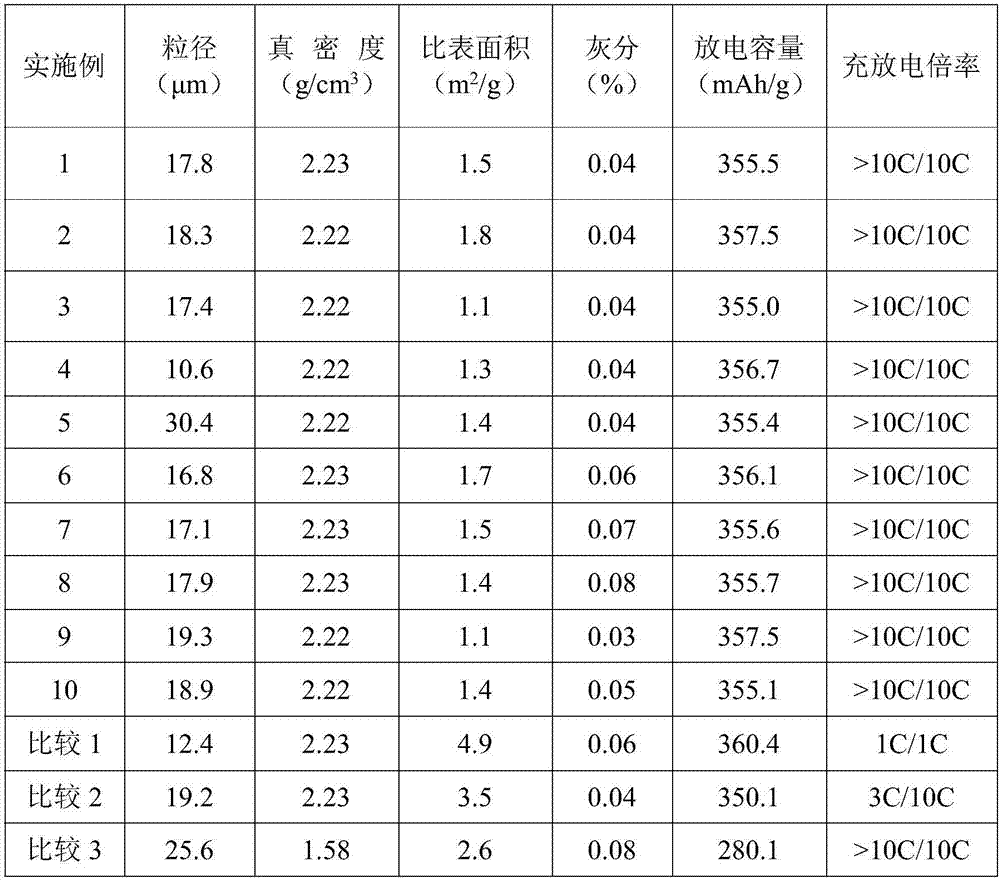 Preparation method of high-rate fast-rapid graphite