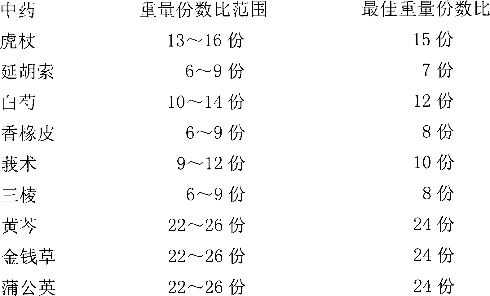 Formula of medicament for treating cholecystitis and urolithiasis